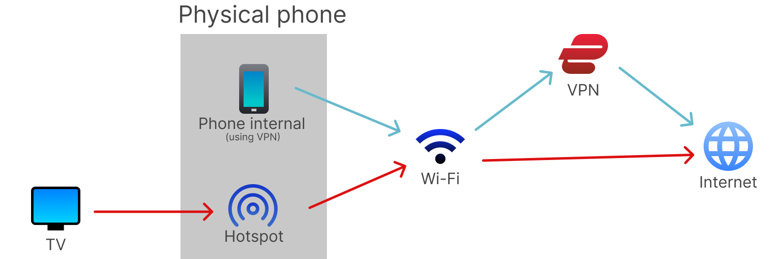 Hotspot from phone thru VPN