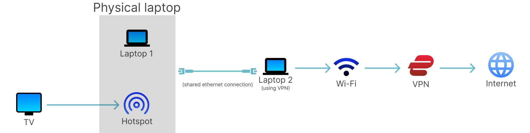 Hotspot from laptop and shared ethernet thru VPN